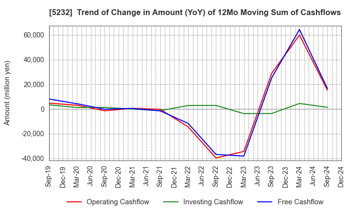 5232 Sumitomo Osaka Cement Co.,Ltd.: Trend of Change in Amount (YoY) of 12Mo Moving Sum of Cashflows