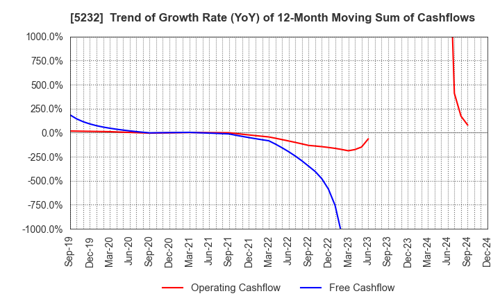 5232 Sumitomo Osaka Cement Co.,Ltd.: Trend of Growth Rate (YoY) of 12-Month Moving Sum of Cashflows