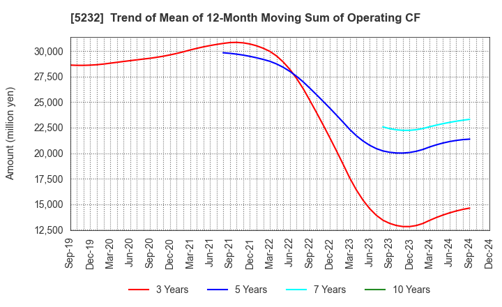 5232 Sumitomo Osaka Cement Co.,Ltd.: Trend of Mean of 12-Month Moving Sum of Operating CF