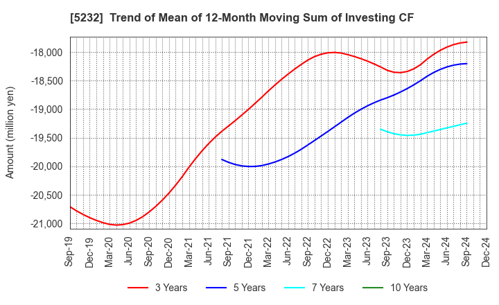 5232 Sumitomo Osaka Cement Co.,Ltd.: Trend of Mean of 12-Month Moving Sum of Investing CF