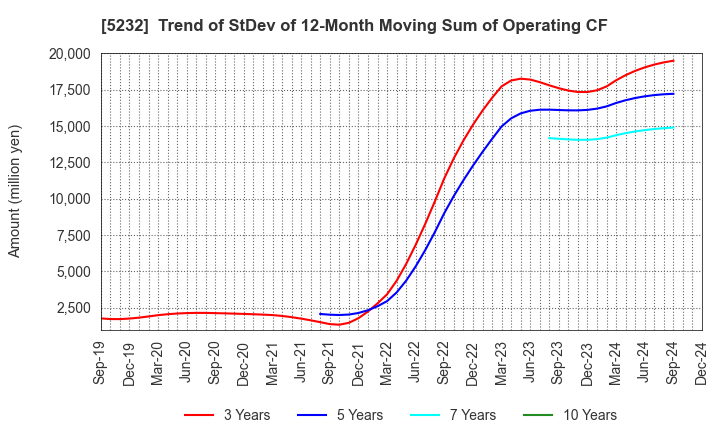 5232 Sumitomo Osaka Cement Co.,Ltd.: Trend of StDev of 12-Month Moving Sum of Operating CF