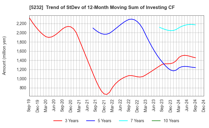 5232 Sumitomo Osaka Cement Co.,Ltd.: Trend of StDev of 12-Month Moving Sum of Investing CF