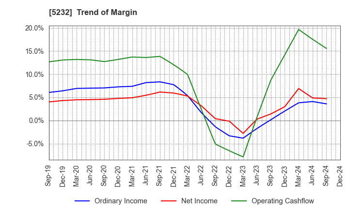 5232 Sumitomo Osaka Cement Co.,Ltd.: Trend of Margin