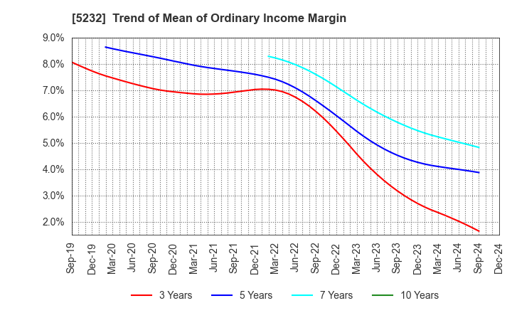 5232 Sumitomo Osaka Cement Co.,Ltd.: Trend of Mean of Ordinary Income Margin