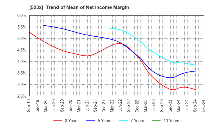 5232 Sumitomo Osaka Cement Co.,Ltd.: Trend of Mean of Net Income Margin