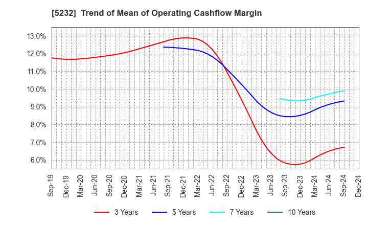 5232 Sumitomo Osaka Cement Co.,Ltd.: Trend of Mean of Operating Cashflow Margin