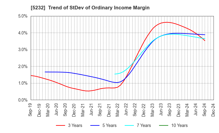 5232 Sumitomo Osaka Cement Co.,Ltd.: Trend of StDev of Ordinary Income Margin