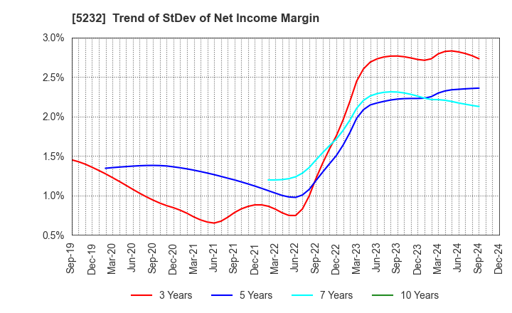 5232 Sumitomo Osaka Cement Co.,Ltd.: Trend of StDev of Net Income Margin