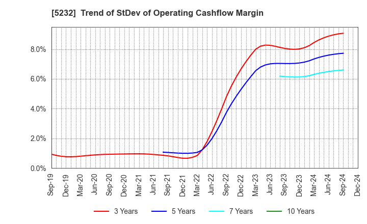 5232 Sumitomo Osaka Cement Co.,Ltd.: Trend of StDev of Operating Cashflow Margin