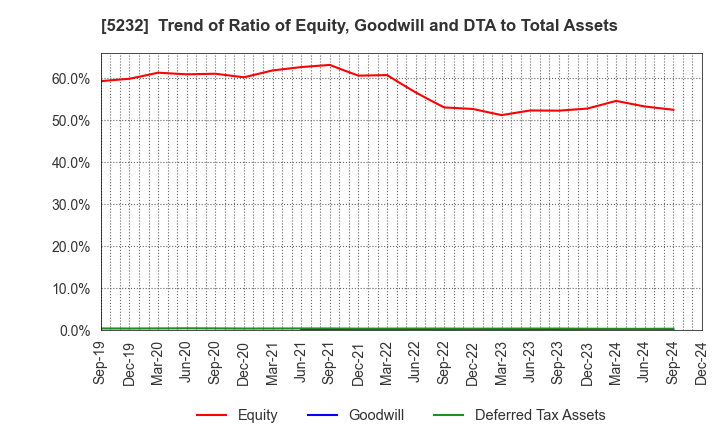 5232 Sumitomo Osaka Cement Co.,Ltd.: Trend of Ratio of Equity, Goodwill and DTA to Total Assets