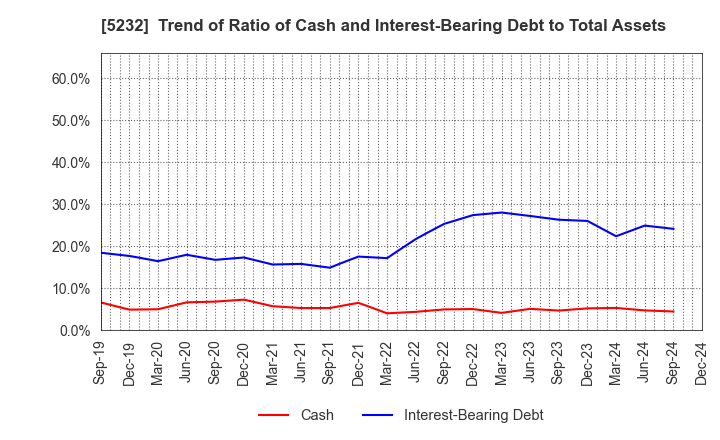 5232 Sumitomo Osaka Cement Co.,Ltd.: Trend of Ratio of Cash and Interest-Bearing Debt to Total Assets