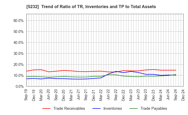 5232 Sumitomo Osaka Cement Co.,Ltd.: Trend of Ratio of TR, Inventories and TP to Total Assets