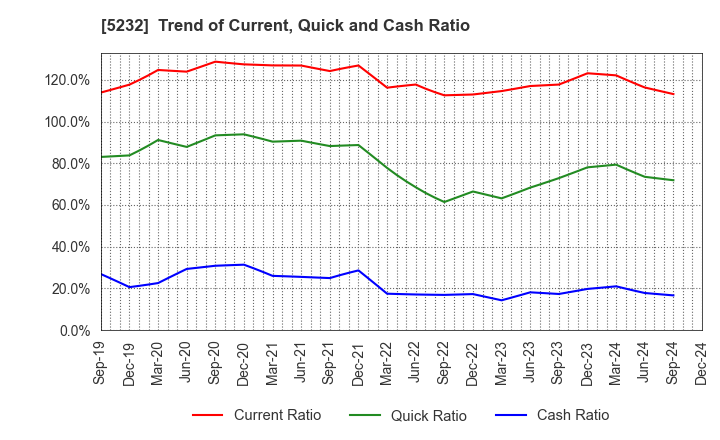 5232 Sumitomo Osaka Cement Co.,Ltd.: Trend of Current, Quick and Cash Ratio