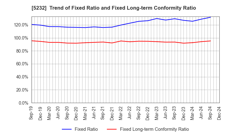 5232 Sumitomo Osaka Cement Co.,Ltd.: Trend of Fixed Ratio and Fixed Long-term Conformity Ratio