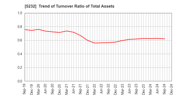 5232 Sumitomo Osaka Cement Co.,Ltd.: Trend of Turnover Ratio of Total Assets