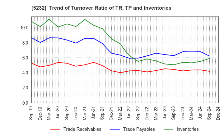 5232 Sumitomo Osaka Cement Co.,Ltd.: Trend of Turnover Ratio of TR, TP and Inventories