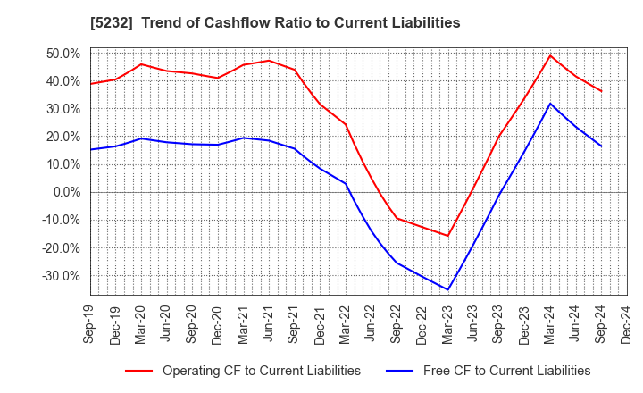 5232 Sumitomo Osaka Cement Co.,Ltd.: Trend of Cashflow Ratio to Current Liabilities