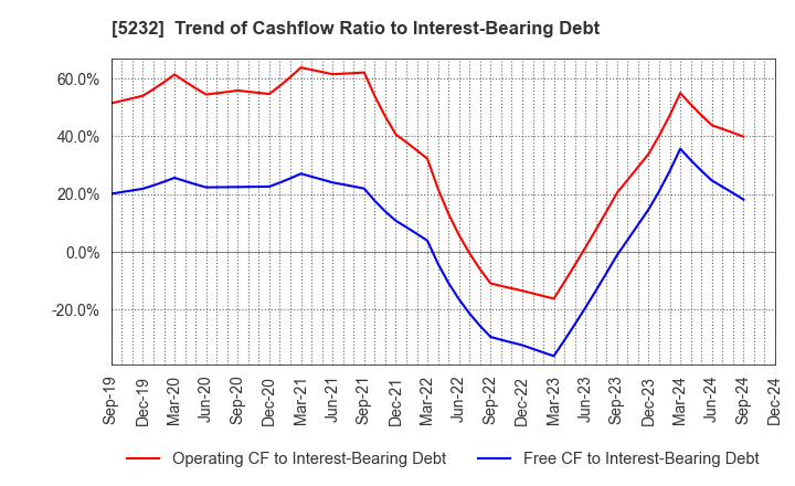 5232 Sumitomo Osaka Cement Co.,Ltd.: Trend of Cashflow Ratio to Interest-Bearing Debt