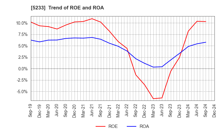 5233 TAIHEIYO CEMENT CORPORATION: Trend of ROE and ROA