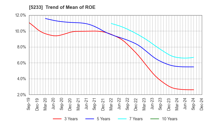 5233 TAIHEIYO CEMENT CORPORATION: Trend of Mean of ROE