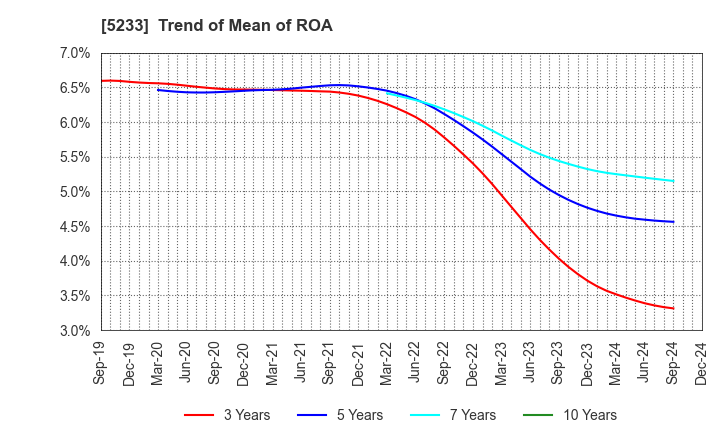 5233 TAIHEIYO CEMENT CORPORATION: Trend of Mean of ROA