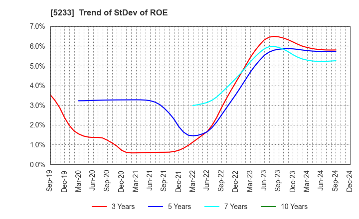 5233 TAIHEIYO CEMENT CORPORATION: Trend of StDev of ROE