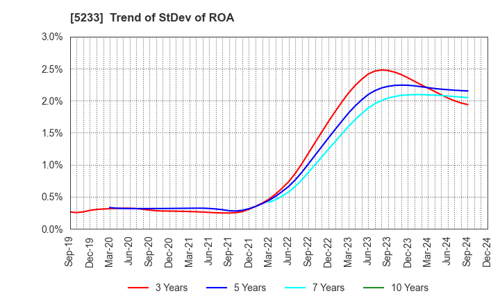 5233 TAIHEIYO CEMENT CORPORATION: Trend of StDev of ROA