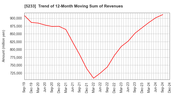 5233 TAIHEIYO CEMENT CORPORATION: Trend of 12-Month Moving Sum of Revenues