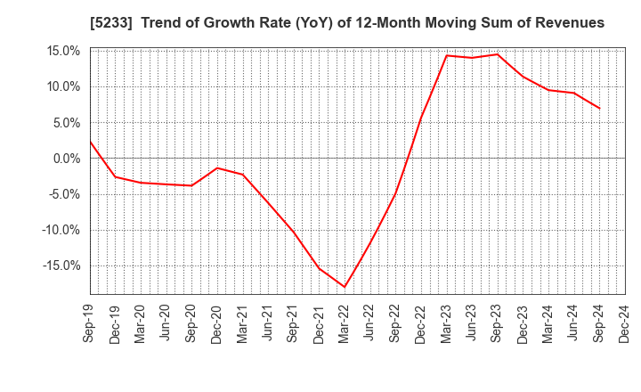 5233 TAIHEIYO CEMENT CORPORATION: Trend of Growth Rate (YoY) of 12-Month Moving Sum of Revenues