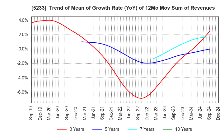 5233 TAIHEIYO CEMENT CORPORATION: Trend of Mean of Growth Rate (YoY) of 12Mo Mov Sum of Revenues