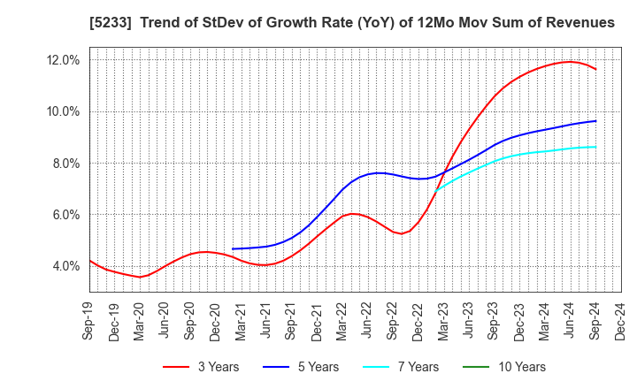 5233 TAIHEIYO CEMENT CORPORATION: Trend of StDev of Growth Rate (YoY) of 12Mo Mov Sum of Revenues