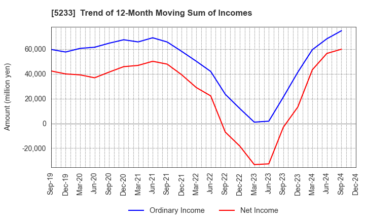 5233 TAIHEIYO CEMENT CORPORATION: Trend of 12-Month Moving Sum of Incomes