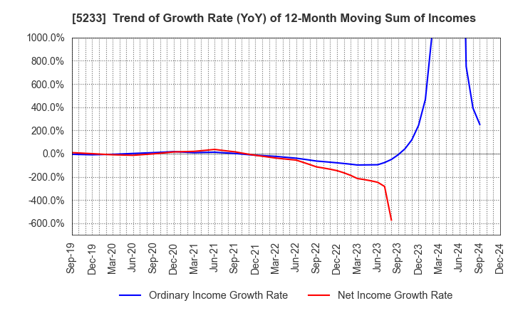 5233 TAIHEIYO CEMENT CORPORATION: Trend of Growth Rate (YoY) of 12-Month Moving Sum of Incomes