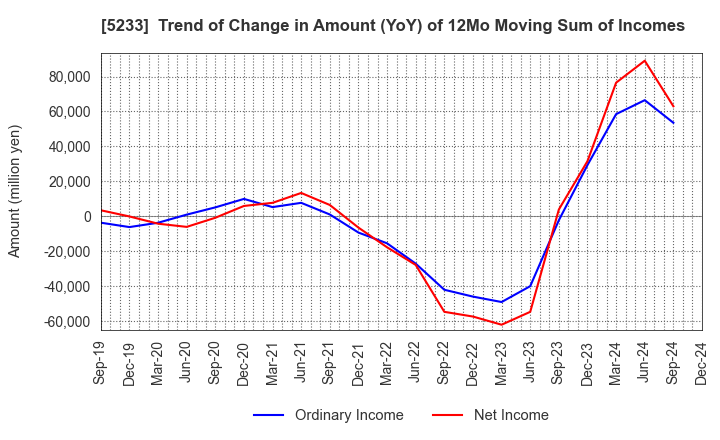 5233 TAIHEIYO CEMENT CORPORATION: Trend of Change in Amount (YoY) of 12Mo Moving Sum of Incomes