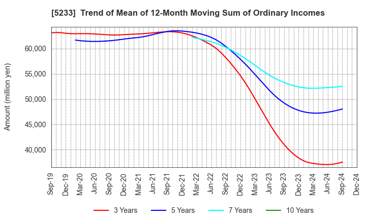 5233 TAIHEIYO CEMENT CORPORATION: Trend of Mean of 12-Month Moving Sum of Ordinary Incomes