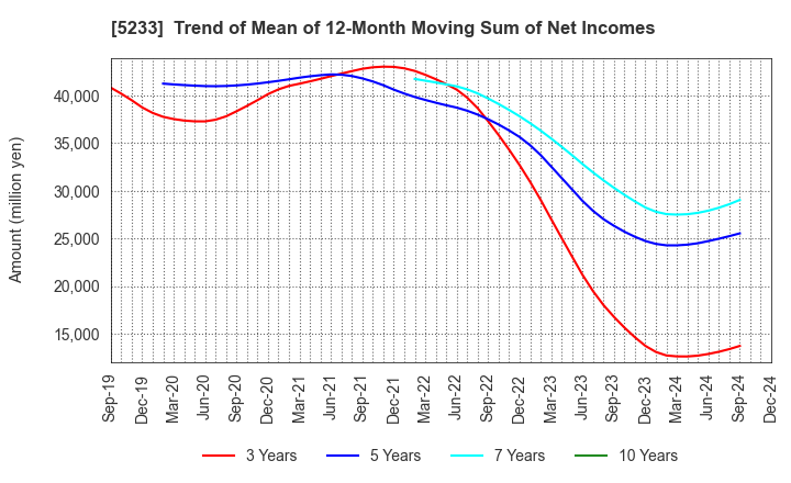 5233 TAIHEIYO CEMENT CORPORATION: Trend of Mean of 12-Month Moving Sum of Net Incomes