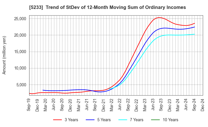 5233 TAIHEIYO CEMENT CORPORATION: Trend of StDev of 12-Month Moving Sum of Ordinary Incomes