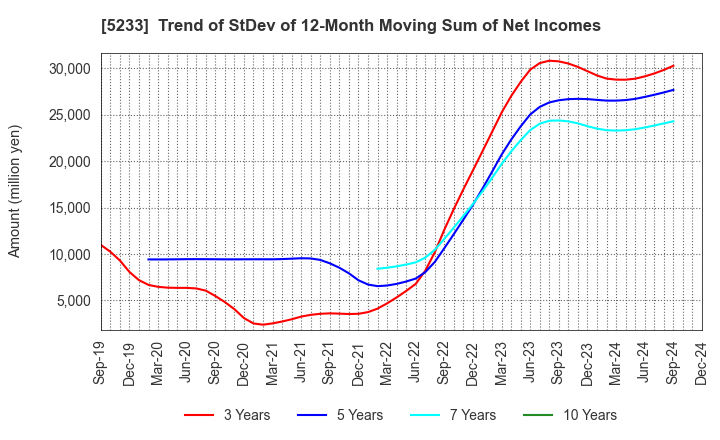 5233 TAIHEIYO CEMENT CORPORATION: Trend of StDev of 12-Month Moving Sum of Net Incomes