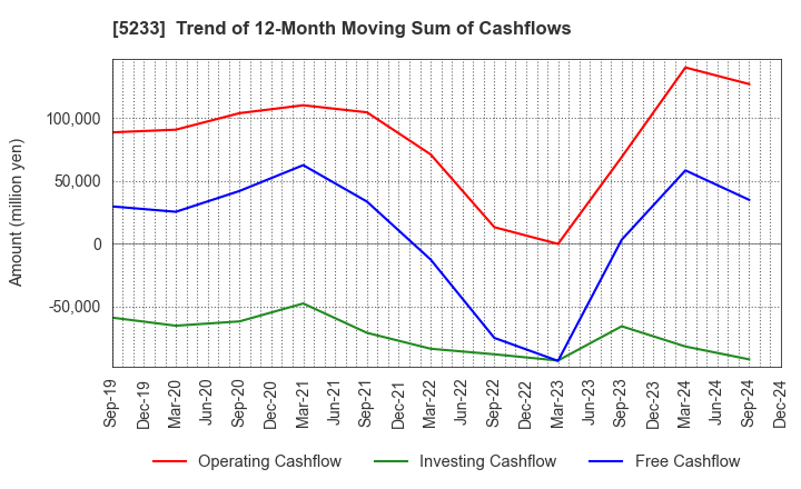 5233 TAIHEIYO CEMENT CORPORATION: Trend of 12-Month Moving Sum of Cashflows