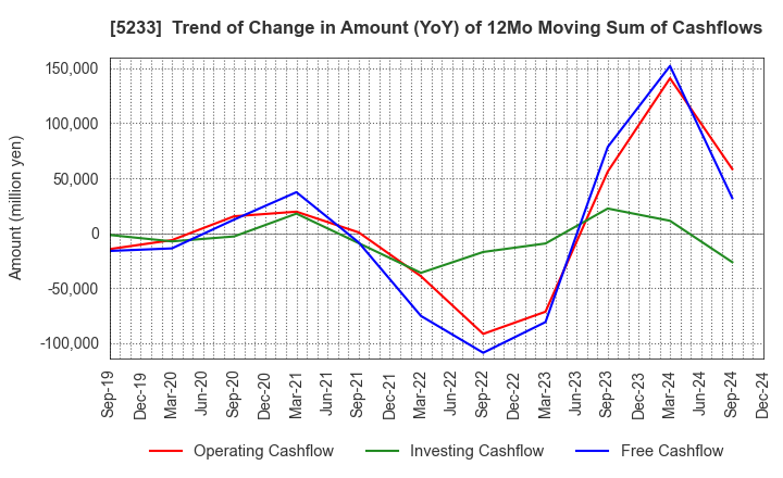 5233 TAIHEIYO CEMENT CORPORATION: Trend of Change in Amount (YoY) of 12Mo Moving Sum of Cashflows