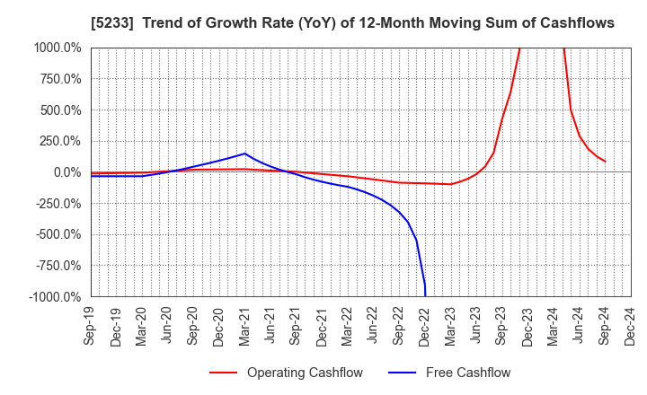 5233 TAIHEIYO CEMENT CORPORATION: Trend of Growth Rate (YoY) of 12-Month Moving Sum of Cashflows