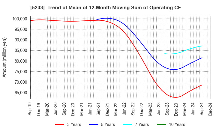 5233 TAIHEIYO CEMENT CORPORATION: Trend of Mean of 12-Month Moving Sum of Operating CF