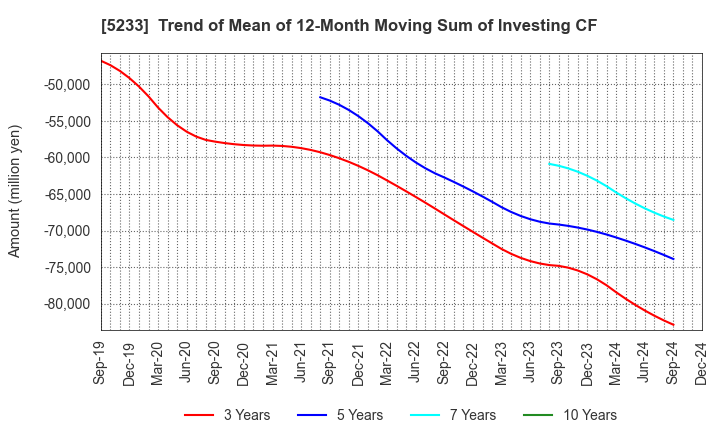 5233 TAIHEIYO CEMENT CORPORATION: Trend of Mean of 12-Month Moving Sum of Investing CF