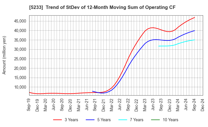 5233 TAIHEIYO CEMENT CORPORATION: Trend of StDev of 12-Month Moving Sum of Operating CF