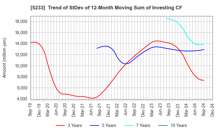 5233 TAIHEIYO CEMENT CORPORATION: Trend of StDev of 12-Month Moving Sum of Investing CF