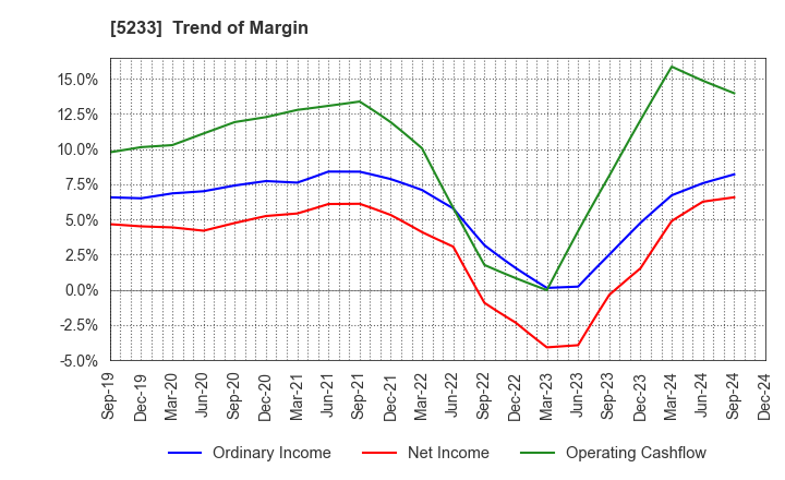 5233 TAIHEIYO CEMENT CORPORATION: Trend of Margin