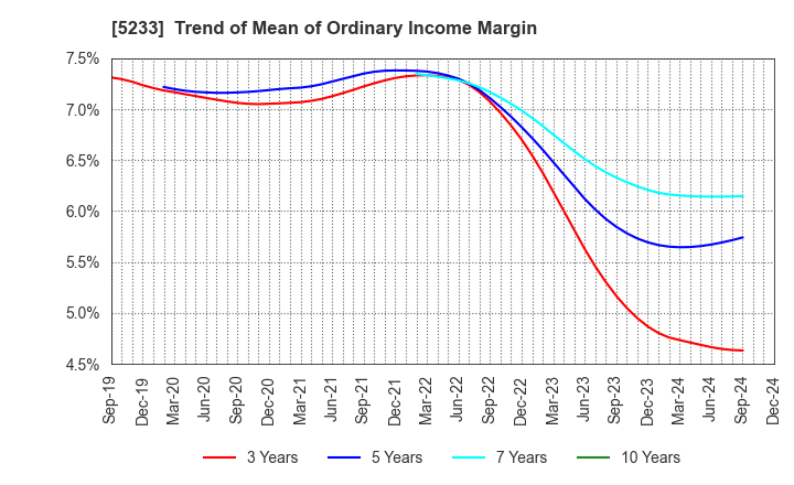 5233 TAIHEIYO CEMENT CORPORATION: Trend of Mean of Ordinary Income Margin