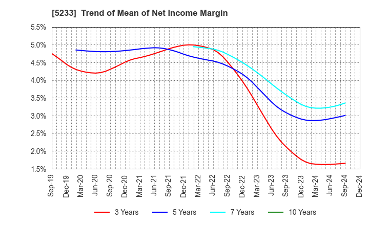 5233 TAIHEIYO CEMENT CORPORATION: Trend of Mean of Net Income Margin