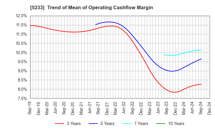 5233 TAIHEIYO CEMENT CORPORATION: Trend of Mean of Operating Cashflow Margin