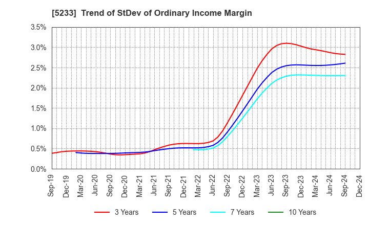 5233 TAIHEIYO CEMENT CORPORATION: Trend of StDev of Ordinary Income Margin